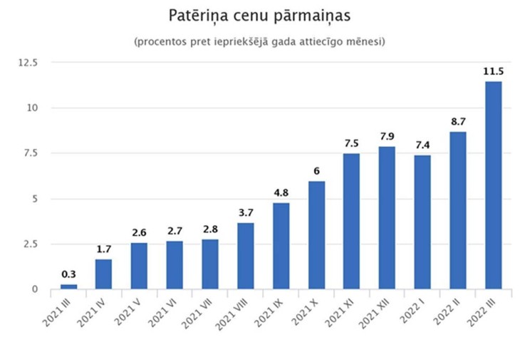 Инфляция в Латвии продолжает разгоняться