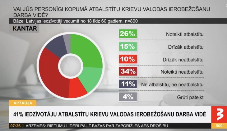 Опрос жителей Латвии 