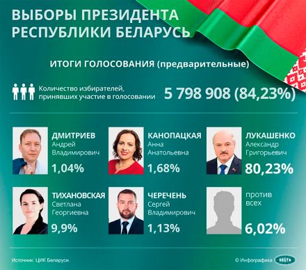 Глубинные причины политического кризиса в Беларуси 2020