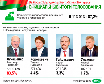Глубинные причины политического кризиса в Беларуси 2020 - II