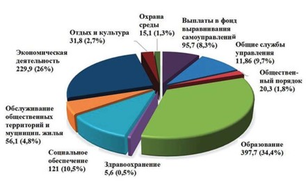 ГОРОД В ЦИФРАХ