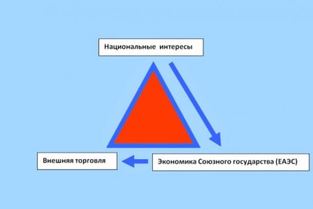 Экономика Беларуси сегодня