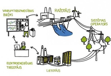 Kā pareizi izvēlēties elektrības tirgotāju